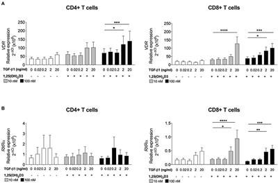 The Induction of Alpha-1 Antitrypsin by Vitamin D in Human T Cells Is TGF-β Dependent: A Proposed Anti-inflammatory Role in Airway Disease